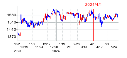 2024年4月1日 15:09前後のの株価チャート
